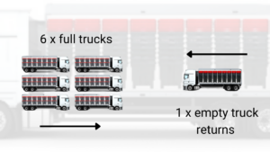 6 full trucks vs 1 truck